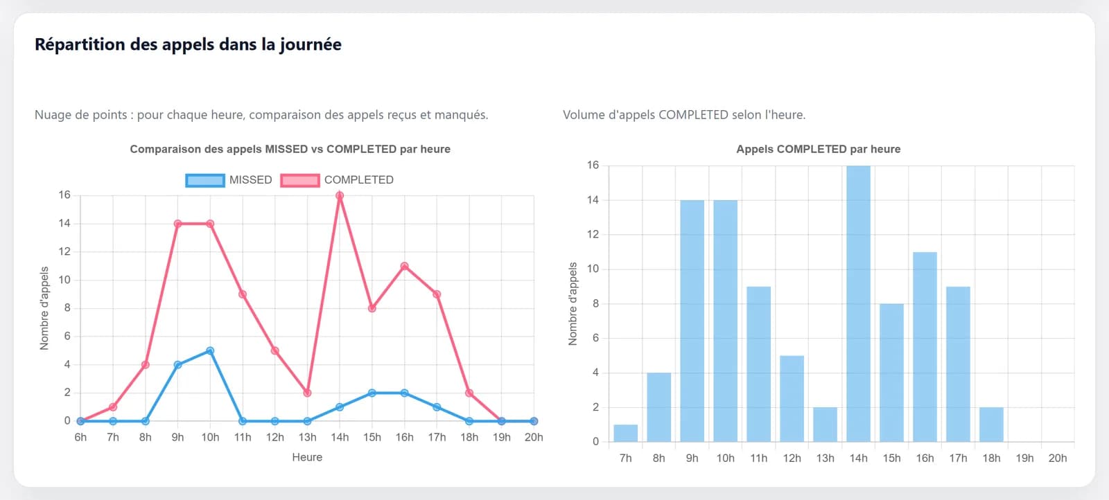 Carte « Répartition des appels dans la journée » de la vue jour : à gauche un nuage de points relié des appels MISSED et COMPLETED de 6 h à 20 h, les COMPLETED culminant vers 9 h-10 h et 14 h ; à droite un histogramme des appels COMPLETED par heure.