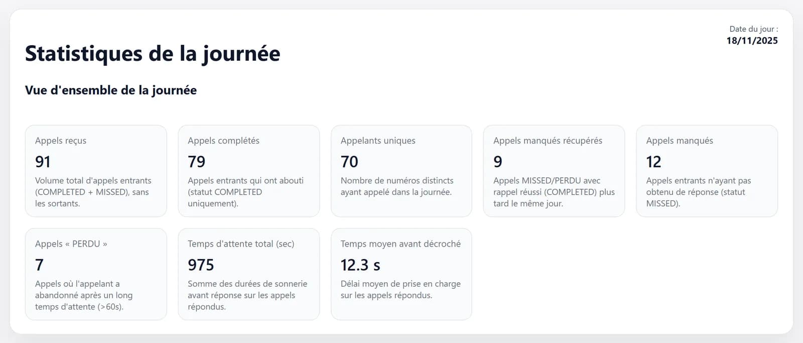 Carte « Statistiques de la journée » du 18/11/2025 : 91 appels reçus, 79 complétés, 70 appelants uniques, 9 appels manqués récupérés, 12 manqués, 7 « PERDU », 975 s d'attente totale et 12,3 s de temps moyen avant décroché.