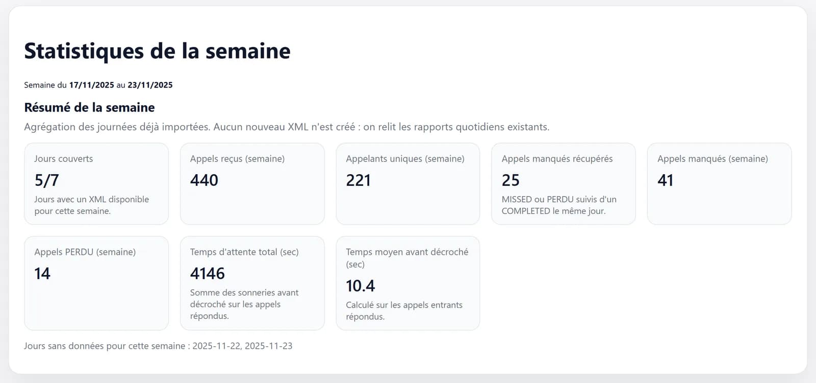 Carte « Statistiques de la semaine » du 17/11/2025 au 23/11/2025 : 5 jours couverts sur 7, 440 appels reçus, 221 appelants uniques, 25 manqués récupérés, 41 manqués, 14 PERDU, 4146 s d'attente totale, temps moyen avant décroché 10,4 s, et la ligne « Jours sans données pour cette semaine : 2025-11-22, 2025-11-23 ».