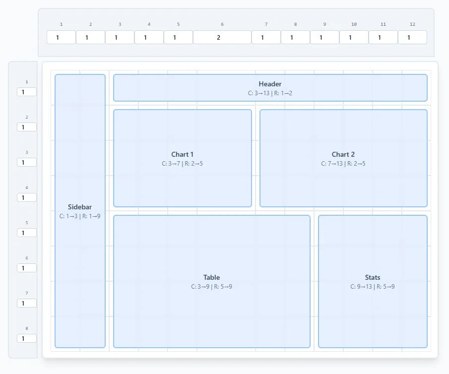 Surface de CSS Grid Builder avec 12 colonnes et 8 lignes. Au-dessus, une rangée de 12 champs de poids, tous à 1 sauf la colonne 6 à 2, plus large que les autres. À gauche, une colonne de 8 champs à 1. Six éléments bleus, Sidebar, Header, Chart 1, Chart 2, Table et Stats, affichent leurs lignes de début et de fin, par exemple C: 3→13 | R: 1→2 pour Header.