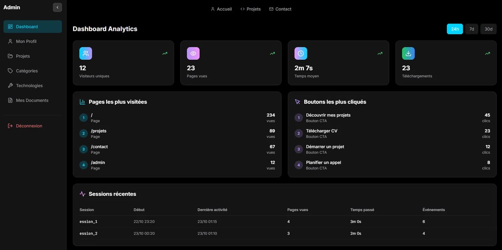 Page d'accueil de l'administration du portfolio, sur fond noir. À gauche, un menu latéral : Dashboard, Mon Profil, Projets, Catégories, Technologies, Mes Documents et Déconnexion. En haut, la barre de navigation du site (Accueil, Projets, Contact) et un sélecteur de période 24h, 7d, 30d. Au centre, « Dashboard Analytics » avec quatre cartes (12 visiteurs uniques, 23 pages vues, 2 min 7 s de temps moyen, 23 téléchargements), les pages les plus visitées, les boutons les plus cliqués et un tableau des sessions récentes.