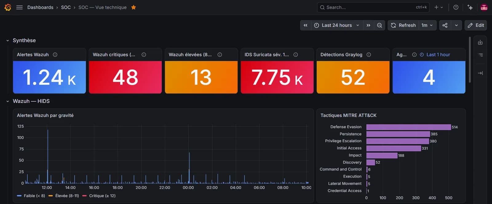 Tableau de bord Grafana sombre : cinq compteurs sur 24 heures (1,24 k alertes Wazuh, 48 critiques, 13 élevées, 7,75 k alertes IDS Suricata, 52 détections Graylog) et un sixième, limité à la dernière heure, qui compte 4 agents. Dessous, un histogramme des alertes Wazuh par gravité et un graphique en barres des tactiques MITRE ATT&CK, Defense Evasion en tête avec 514.
