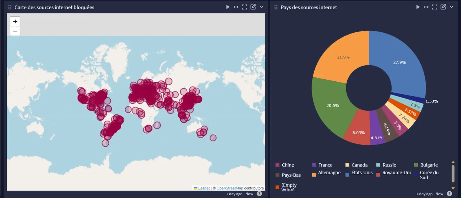 Deux widgets Graylog sur fond sombre. À gauche, une carte du monde couverte de cercles rouges, surtout sur l'Amérique du Nord, l'Europe, l'Asie et le Brésil. À droite, un anneau qui répartit les sources par pays, avec les États-Unis (27,9 %), l'Allemagne (21,9 %) et la Bulgarie (20,5 %) en tête.