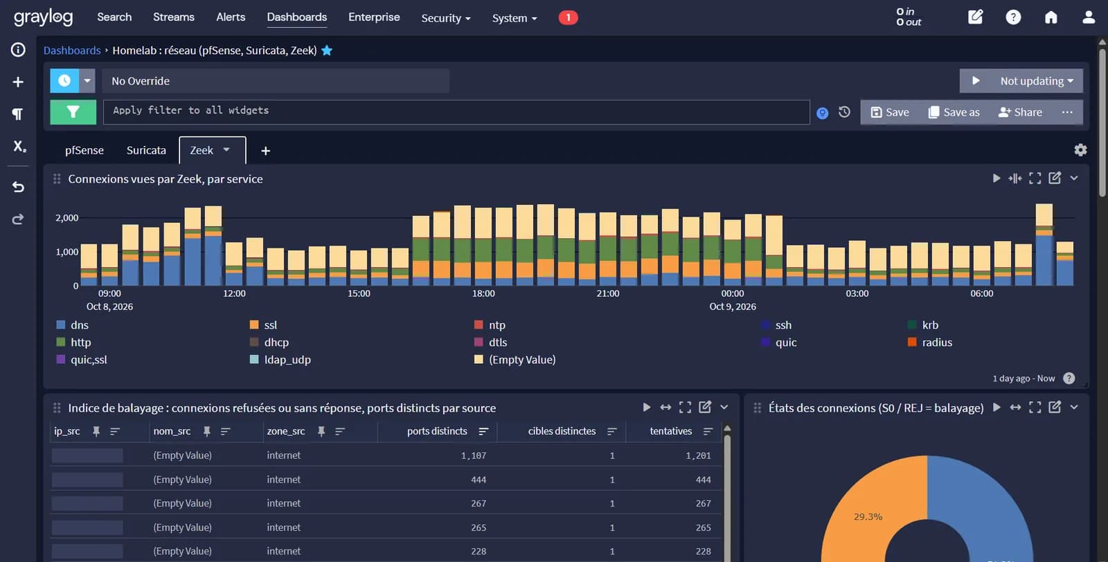Onglet Zeek d'un dashboard Graylog nommé « Homelab : réseau (pfSense, Suricata, Zeek) » : histogramme empilé des connexions par service (dns, http, ssl et autres) sur 24 heures, puis un tableau « Indice de balayage » où chaque source d'internet, adresse masquée, a sondé entre 228 et 1 107 ports distincts sur une seule cible.