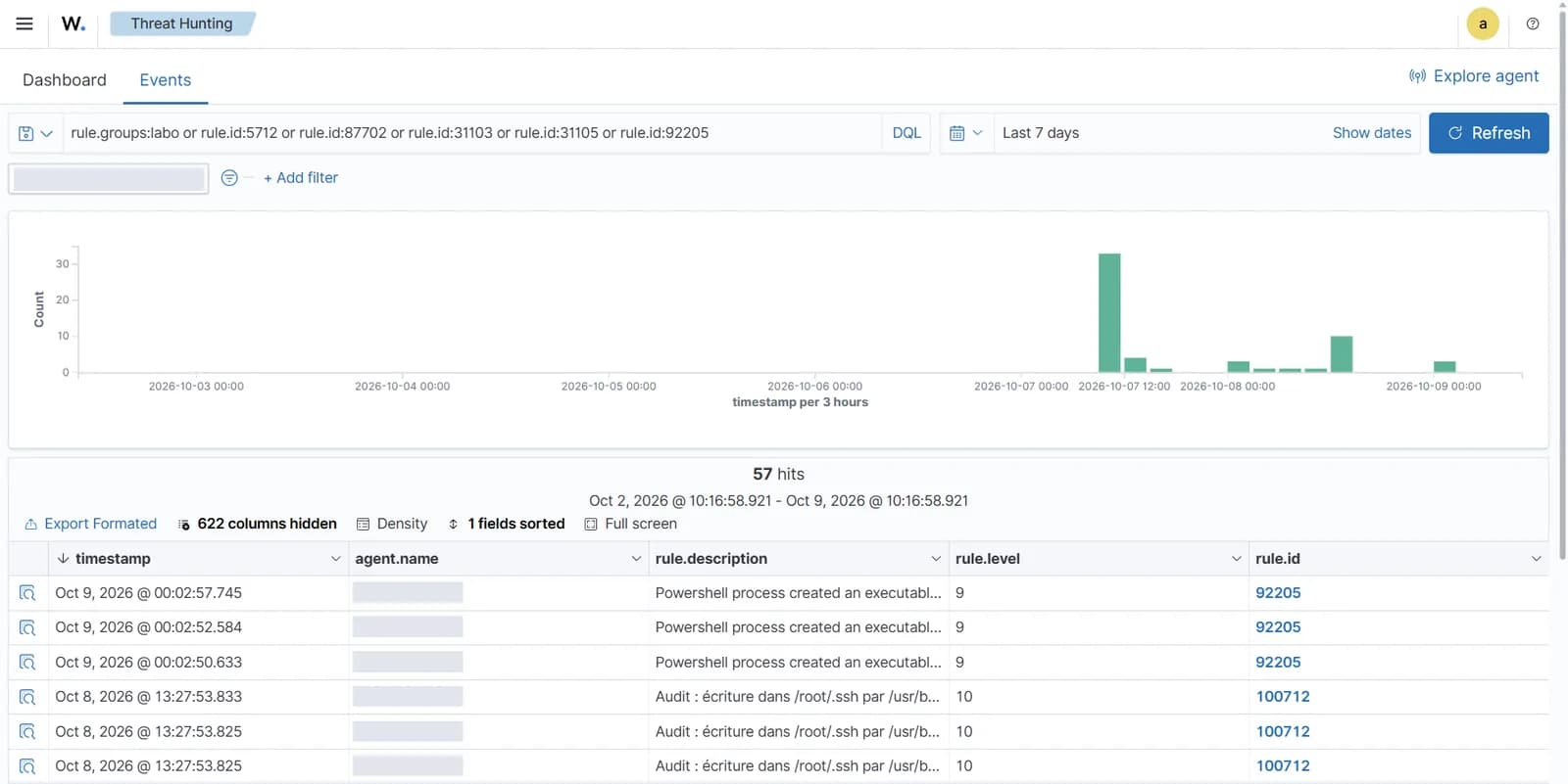 Recherche Wazuh Threat Hunting sur sept jours, filtrée sur le groupe de règles « labo » et cinq règles standard : histogramme de 57 événements, puis une table où trois lignes de la règle 92205 (exécutable créé par PowerShell, niveau 9) précèdent trois lignes de la règle 100712 (écriture dans /root/.ssh, niveau 10). Les noms de machines sont masqués.
