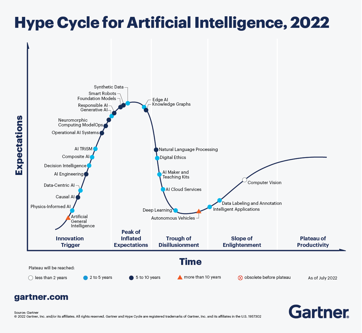 Cycle de la hype de l'IA en 2022])
